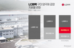 "LG화학, 脫중국 속도"···구미 양극재 공장, 화유코발트 지분 확 줄였다(종합)