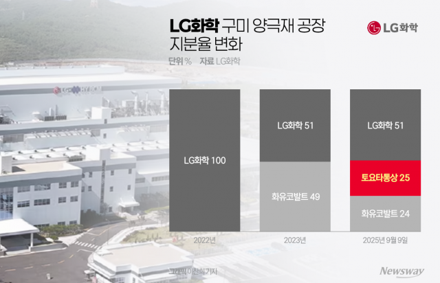"LG화학, 脫중국 속도"···구미 양극재 공장, 화유코발트 지분 확 줄였다(종합)