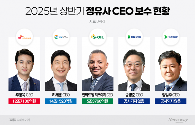 정유사, 불황에 CEO 연봉 줄줄이 '삭감'