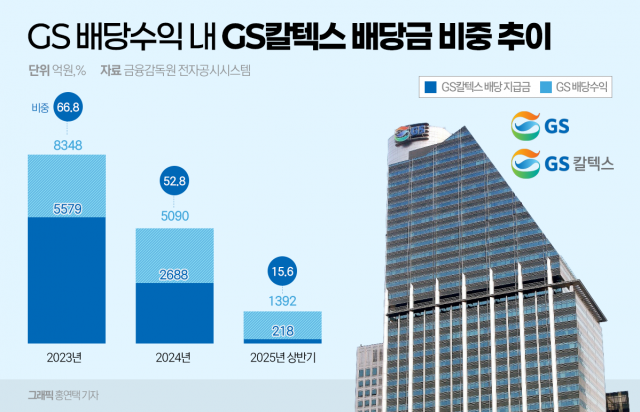 GS칼텍스 적자 전환, GS 배당 확대 가능할까