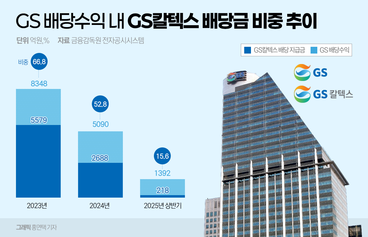 GS칼텍스 적자 전환, GS 배당 확대 가능할까 - 뉴스웨이