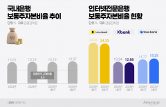 고성장 뒤 자본압박···카뱅·케뱅 자본관리 고심 커졌다