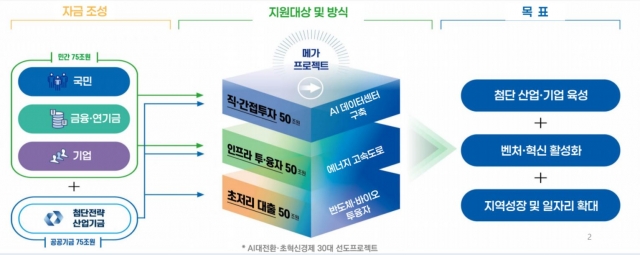 국민성장펀드 150조원으로 늘린다···10개 첨단산업·밸류체인 지원