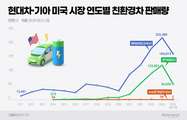 조지아 쇼크···현대차·기아 대미 전기차 공급망 '비상'