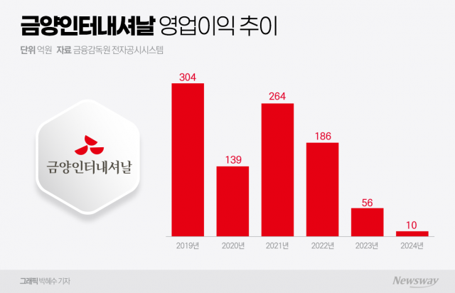 실적 곤두박질 금양인터내셔날···'셀럽 와인'에 반전 기대