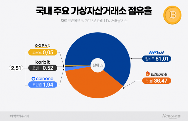  업비트·빗썸에 몰리는 코인러들···코인원·코빗·고팍스, '3% 벽' 탈출구는