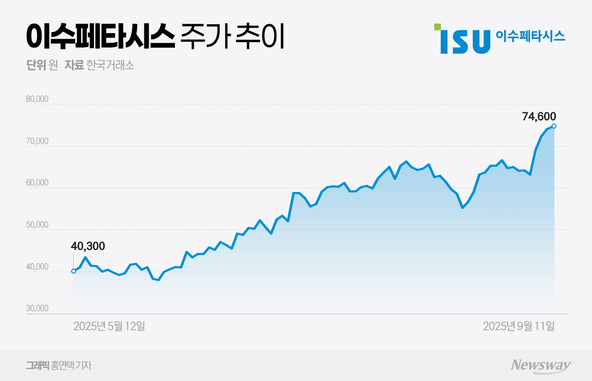 이수페타시스, AI 반도체 시장 호조···실적·주가 동반 상승 기대감 - 뉴스웨이