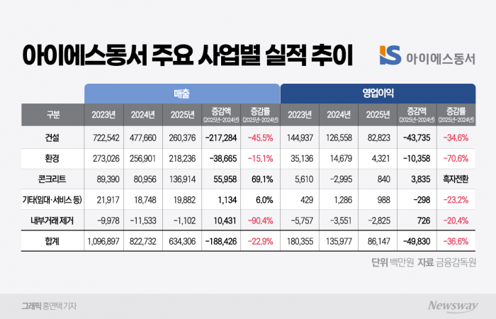 아이에스동서, 건설·환경 양축 동반 부진···3인 대표 '경영 시험대' 기사의 사진