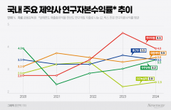 한미약품, R&D 효율성 '톱'···꼴찌는?