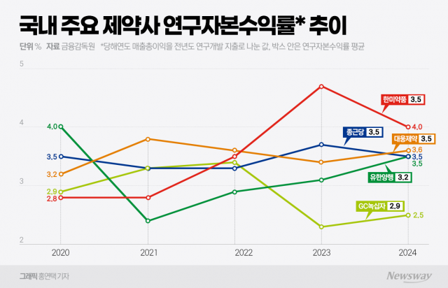 한미약품, R&D 효율성 '톱'···꼴찌는?