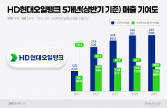 HD현대 매출 구조 '지각변동'···오일뱅크 비중 4년 새 '반토막'