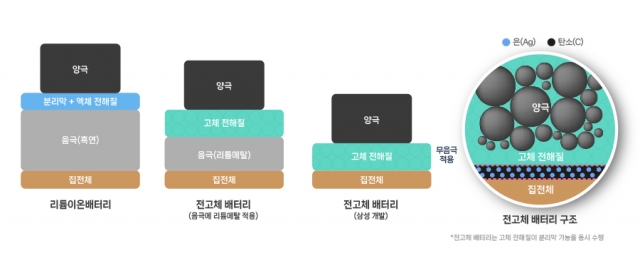中·日 뒷걸음질하는 사이···삼성SDI '꿈의 전고체' 전력투구