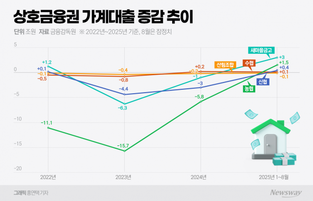 상호금융, '150조 국민성장펀드' 틈새 노린다···가계대출 확대 '적극적'