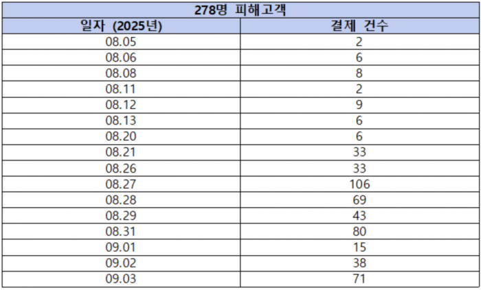 KT 피해고객 일자별 결제 건수. 사진=황정아 의원실 제공