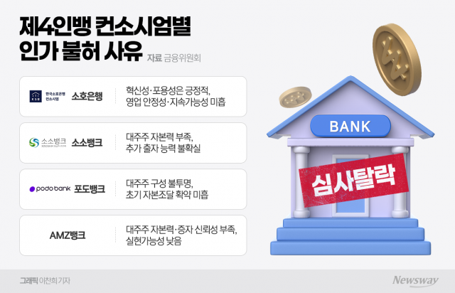 "모의고사 끝, 본시험에 도전"···'재도전' 의지 다진 제4인뱅 후보들