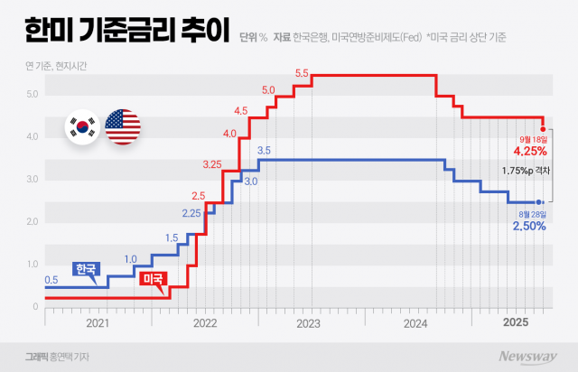 美 "연내 3회 금리 인하 가능성↑"···한은 기준금리 향방 촉각