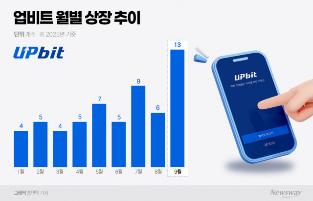 거래량 끌어올린 빗썸···업비트, '기습 상장'으로 맞불