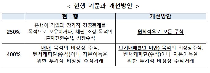 은행의 주식 보유 관련 위험가중치 개선 방안. 자료=금융위 제공