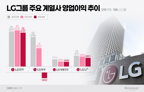 '골든타임' 경고음··· LG, 수익성 악화에 줄잇는 희망퇴직 바람