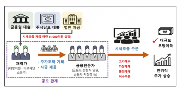李정부 첫 주가조작단 적발···"1000억원 규모의 현재진행형 적발"