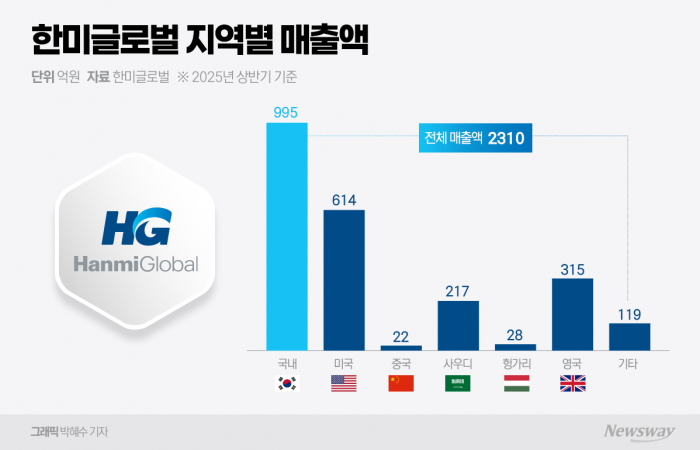 한미글로벌, 국내 정상화·해외 원전 진출···투트랙 본격화 기사의 사진