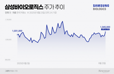 삼성바이오로직스, 인적분할·대형 수주 승부수···주가 반등 기회 될까