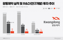 광동제약, 음료 중심 탈피···신약·글로벌 협업으로 도약 시동'