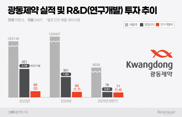 광동제약, 음료 중심 탈피···신약·글로벌 협업으로 도약 시동'