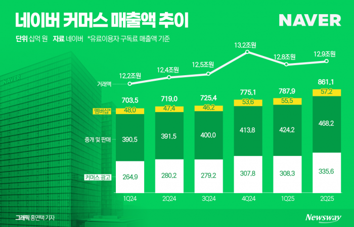 '태풍의 눈' K-이커머스···판도 흔드는 네이버 기사의 사진
