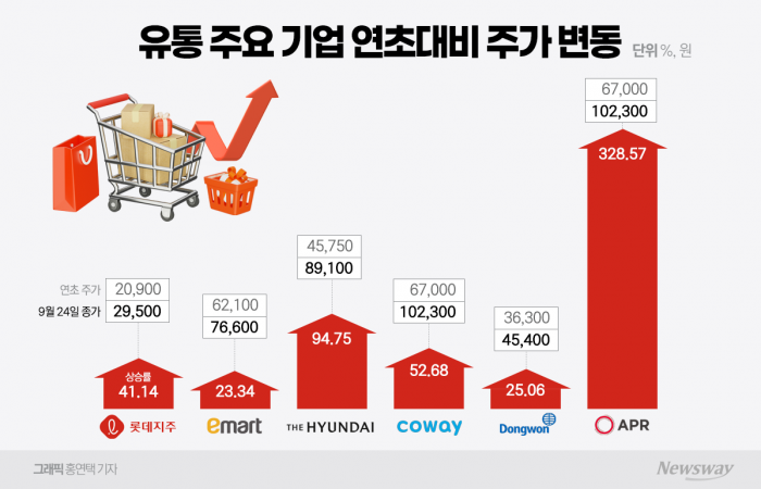 유통업계 '밸류업' 역대급 반전··· 주가 폭발 질주 기사의 사진