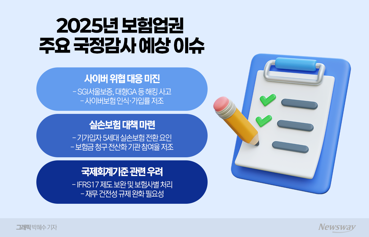 해킹·실손보험 쟁점 부상···회계제도 논쟁도 이어질 듯 - 뉴스웨이