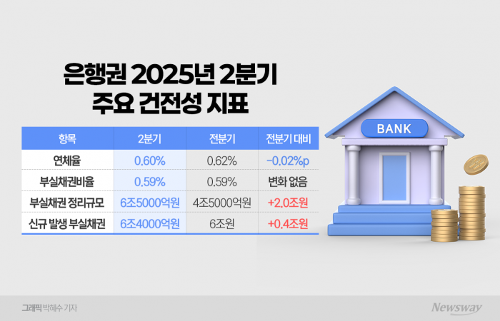 은행권 건전성 개선 '착시'···신규 부실 확대에 하반기 긴장 고조 기사의 사진