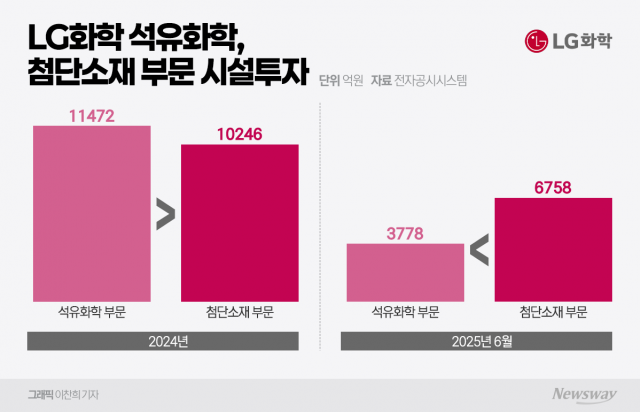 '석화보다 첨단소재'···LG화학, 설비투자 판 뒤집었다
