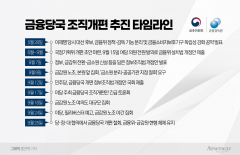 금융당국 조직개편 철회가 남긴 것 ···시장·행정 혼란만 초래