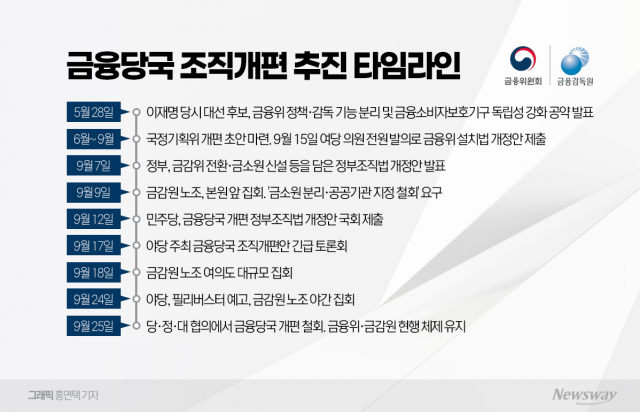 금융당국 조직개편 철회가 남긴 것 ···시장·행정 혼란만 초래
