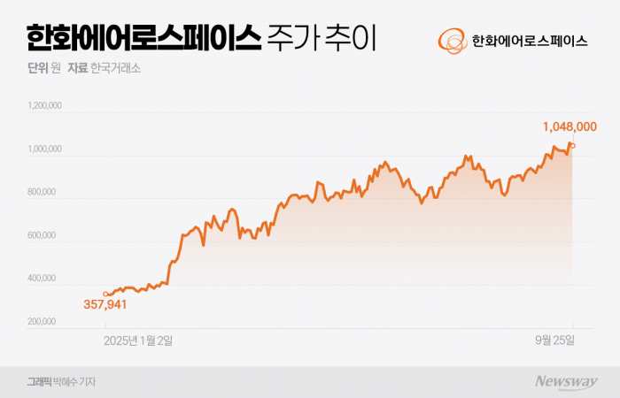 황제주 굳힌 한화에어로···'트럼프 모멘텀주' 넘어선다 기사의 사진