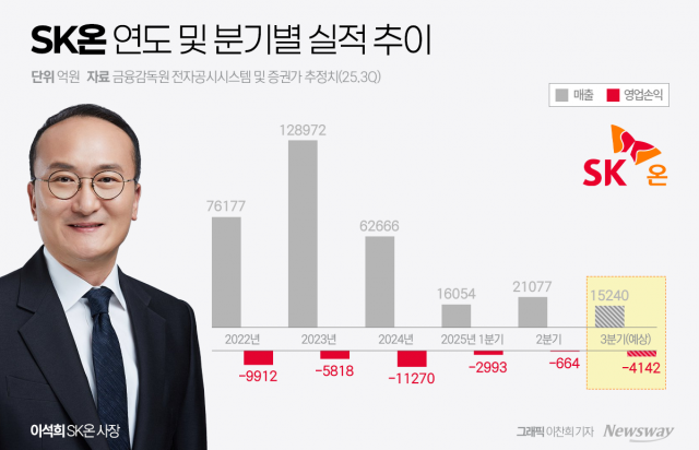 SK온, 3분기 4000억 적자 전망···SK엔무브, 구원투수 될까