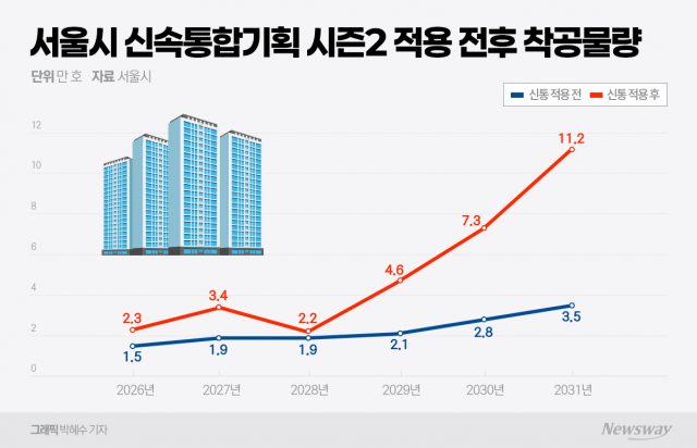 서울시 신통기획 시즌2 발표···"민간 주도, 6년 내 31만 가구 착공"