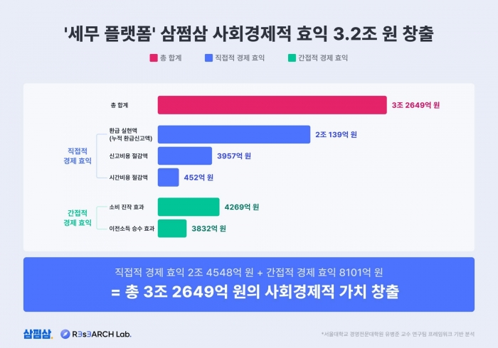 사진=삼쩜삼 제공