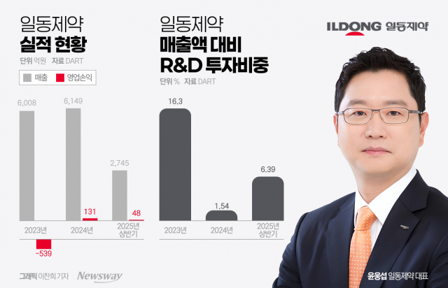 윤웅섭 일동제약 대표 R&D 결실···경구용 비만제 '글로벌 도전'