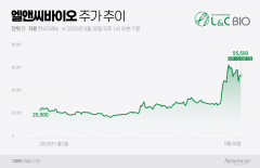 '리투오' 흥행에 주가 193% 오른 엘앤씨바이오, 과열 우려도
