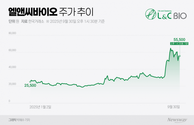 '리투오' 흥행에 주가 193% 오른 엘앤씨바이오, 과열 우려도