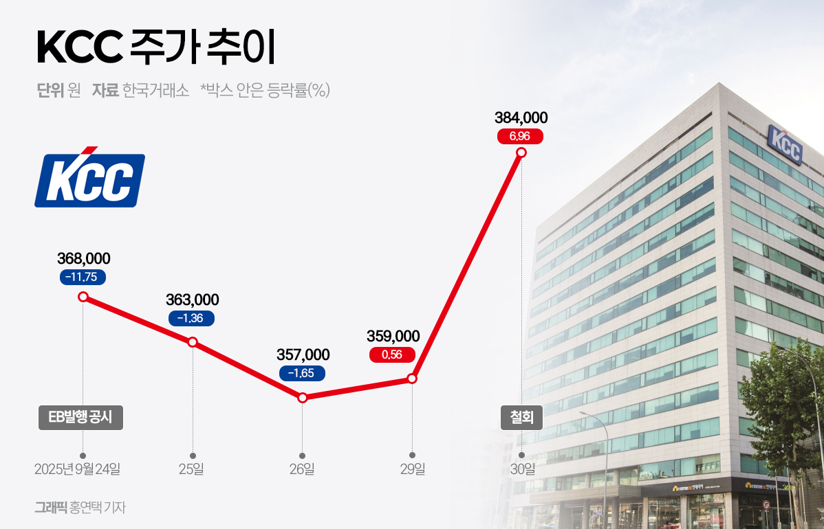 EB발행 제동걸린 KCC, 삼성물산 지분 처분할까 - 뉴스웨이