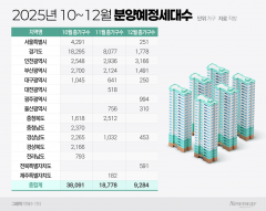 가을 분양 성수기 돌입···10월 공급 최정점