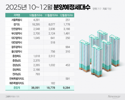 가을 분양 성수기 돌입···10월 공급 최정점