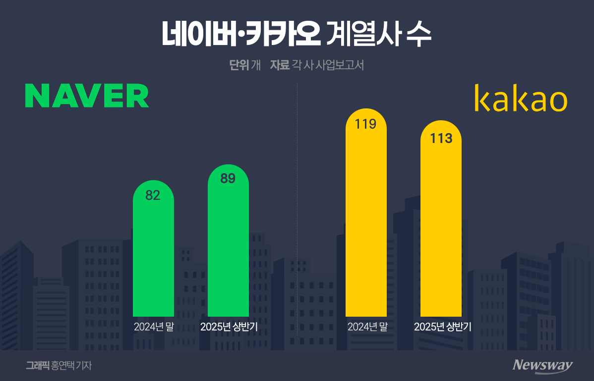 '슈퍼앱' 준비하는 네이버...'카톡·AI' 초집중 카카오 - 뉴스 썸네일 이미지