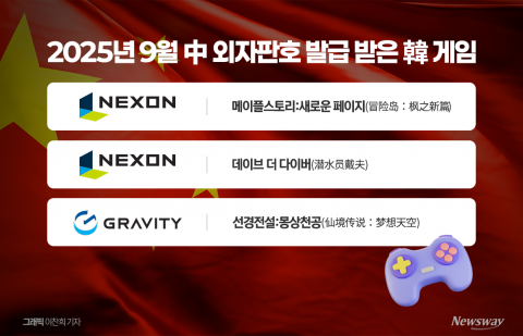 韓게임, 판호 발급 훈풍···中 시장 공략 '재시동'