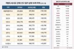 지방 미분양 범람 속 '청주·천안·아산' 왜 흥행하나
