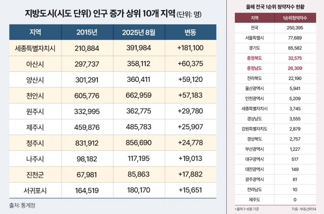 지방 미분양 범람 속 '청주·천안·아산' 왜 흥행하나