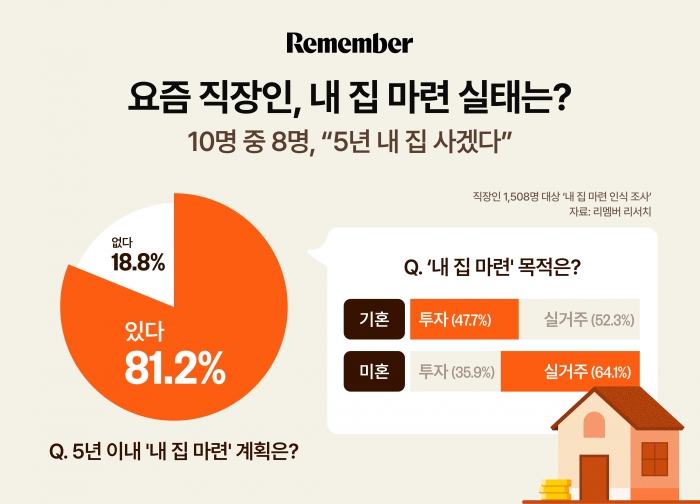 사진=리멤버 제공